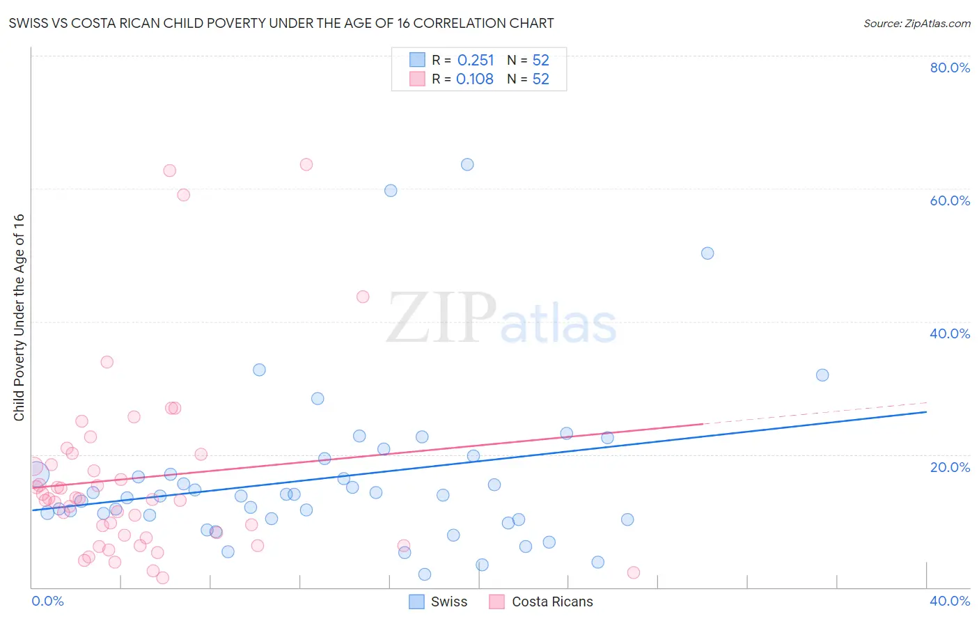 Swiss vs Costa Rican Child Poverty Under the Age of 16