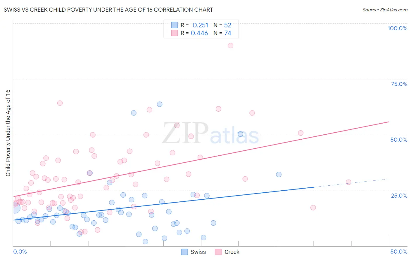 Swiss vs Creek Child Poverty Under the Age of 16