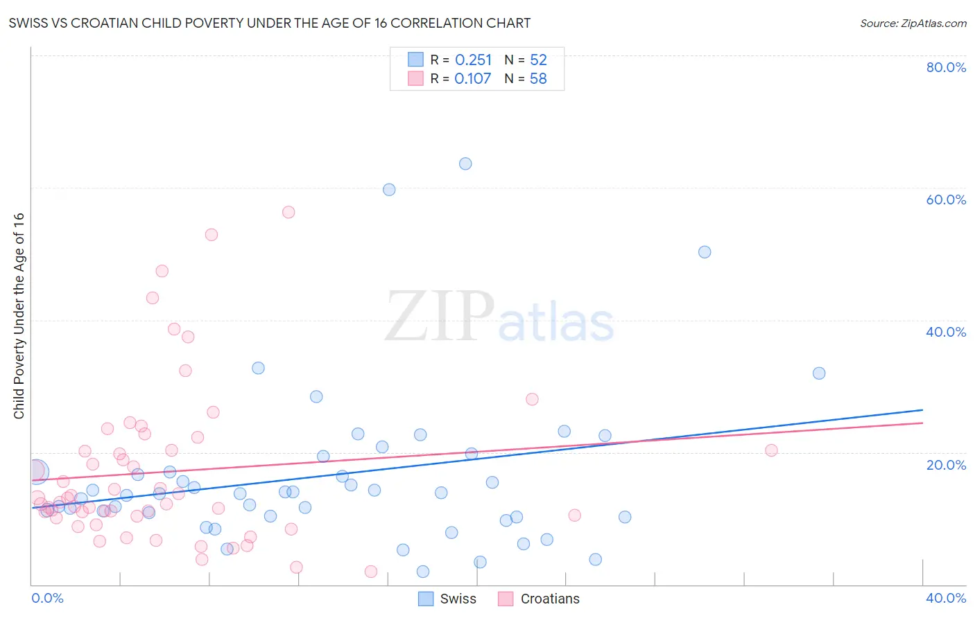 Swiss vs Croatian Child Poverty Under the Age of 16