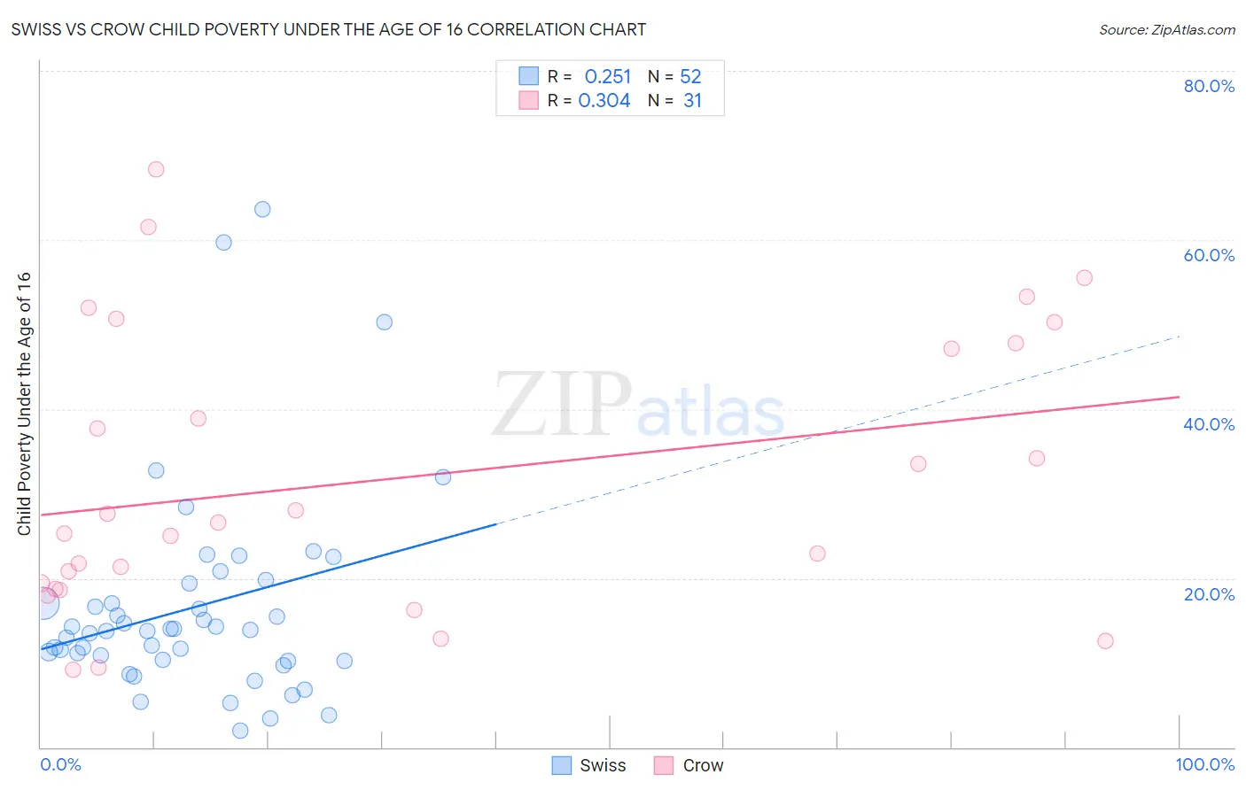Swiss vs Crow Child Poverty Under the Age of 16
