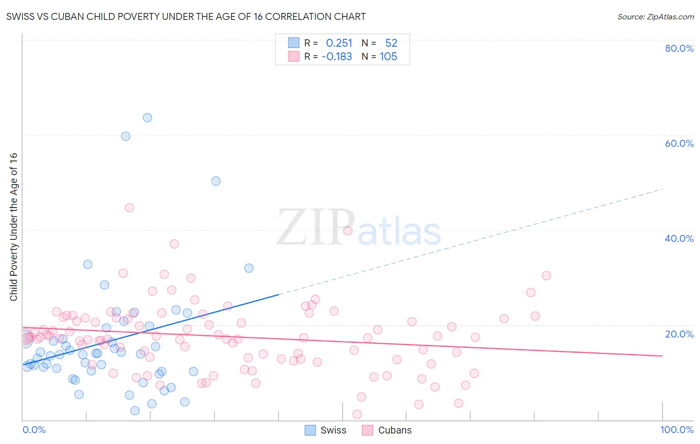 Swiss vs Cuban Child Poverty Under the Age of 16
