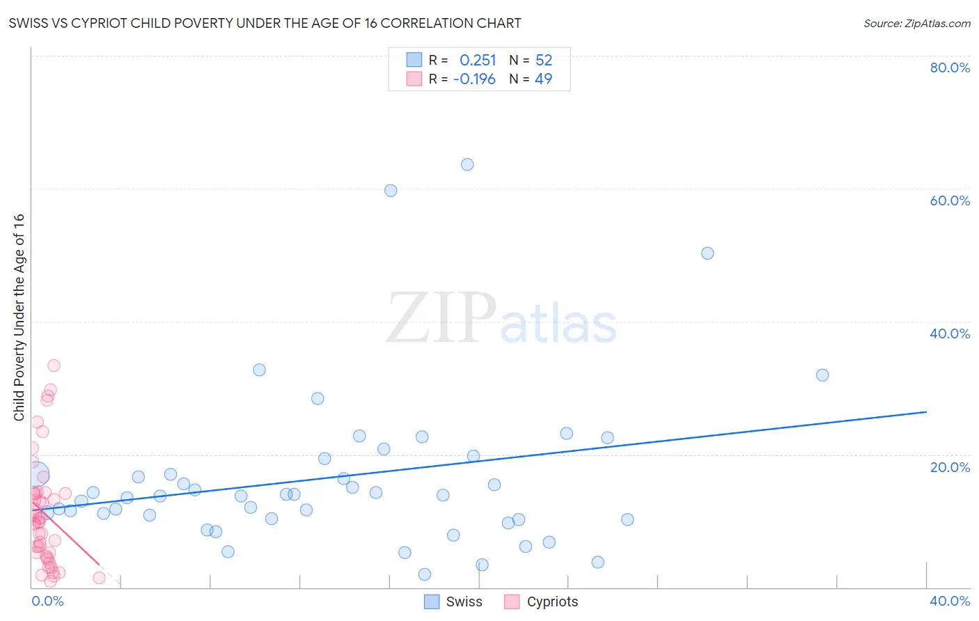 Swiss vs Cypriot Child Poverty Under the Age of 16