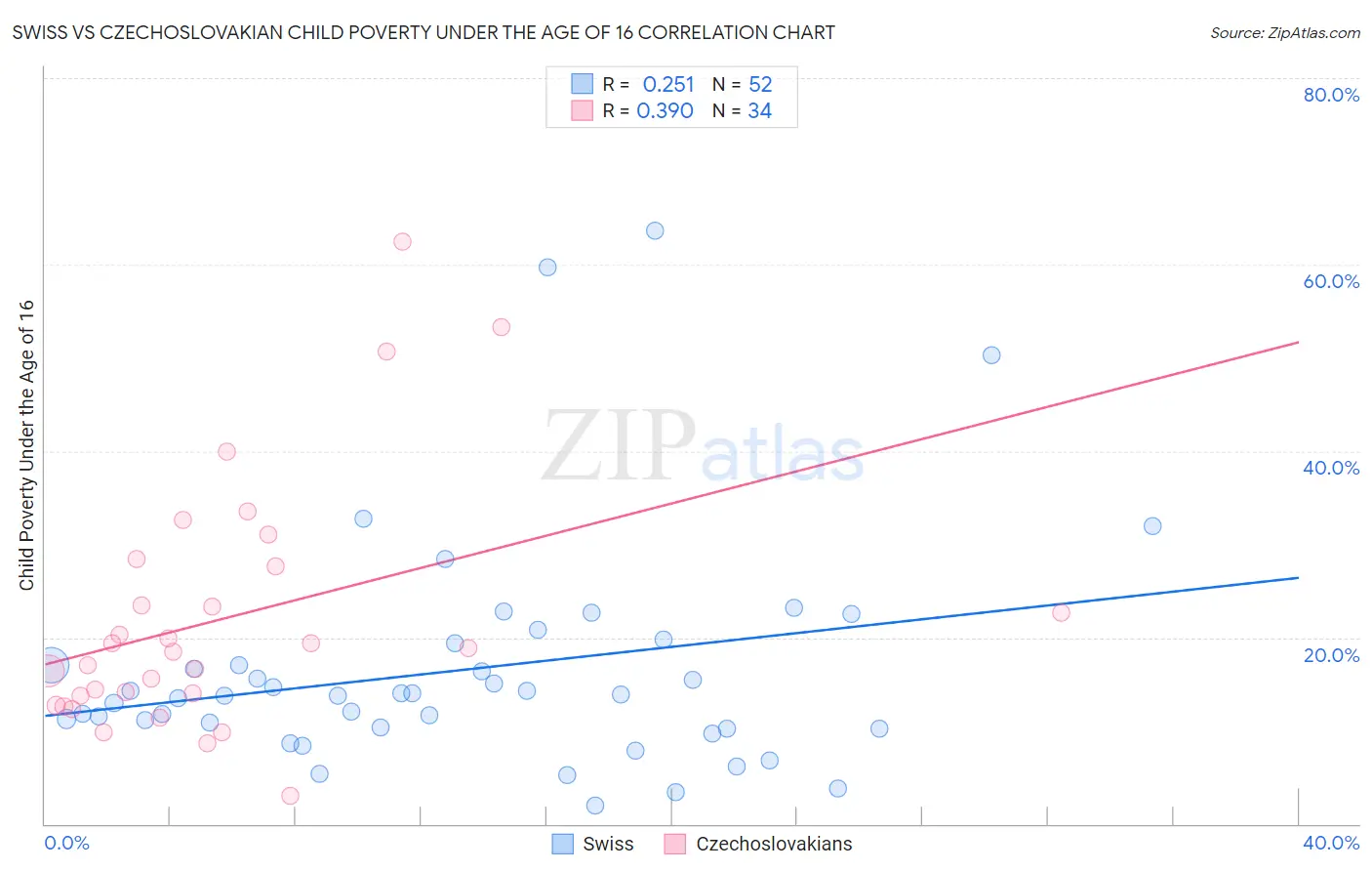 Swiss vs Czechoslovakian Child Poverty Under the Age of 16