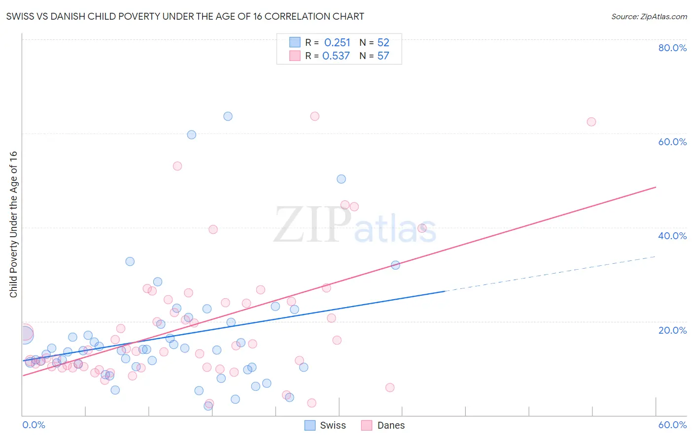 Swiss vs Danish Child Poverty Under the Age of 16