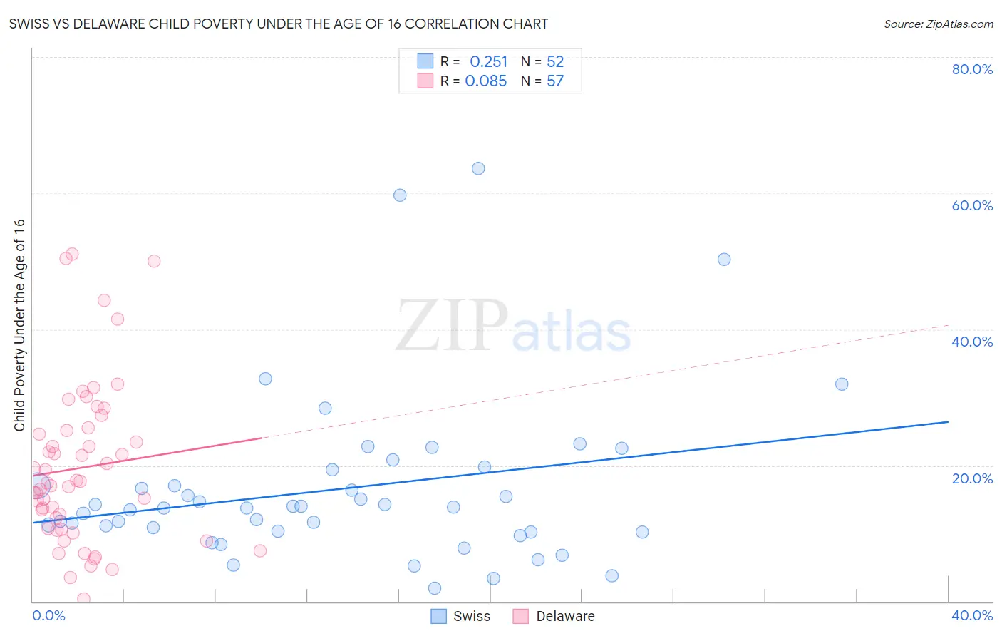 Swiss vs Delaware Child Poverty Under the Age of 16