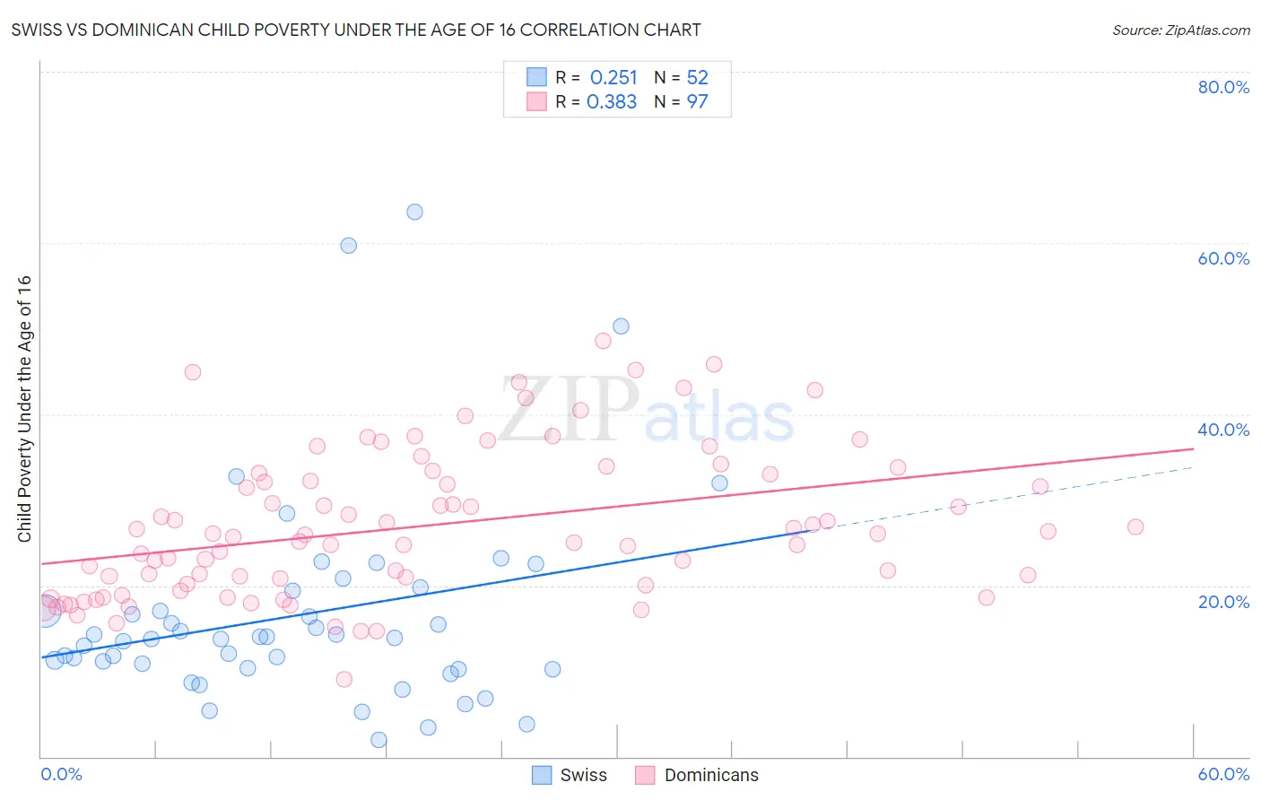 Swiss vs Dominican Child Poverty Under the Age of 16