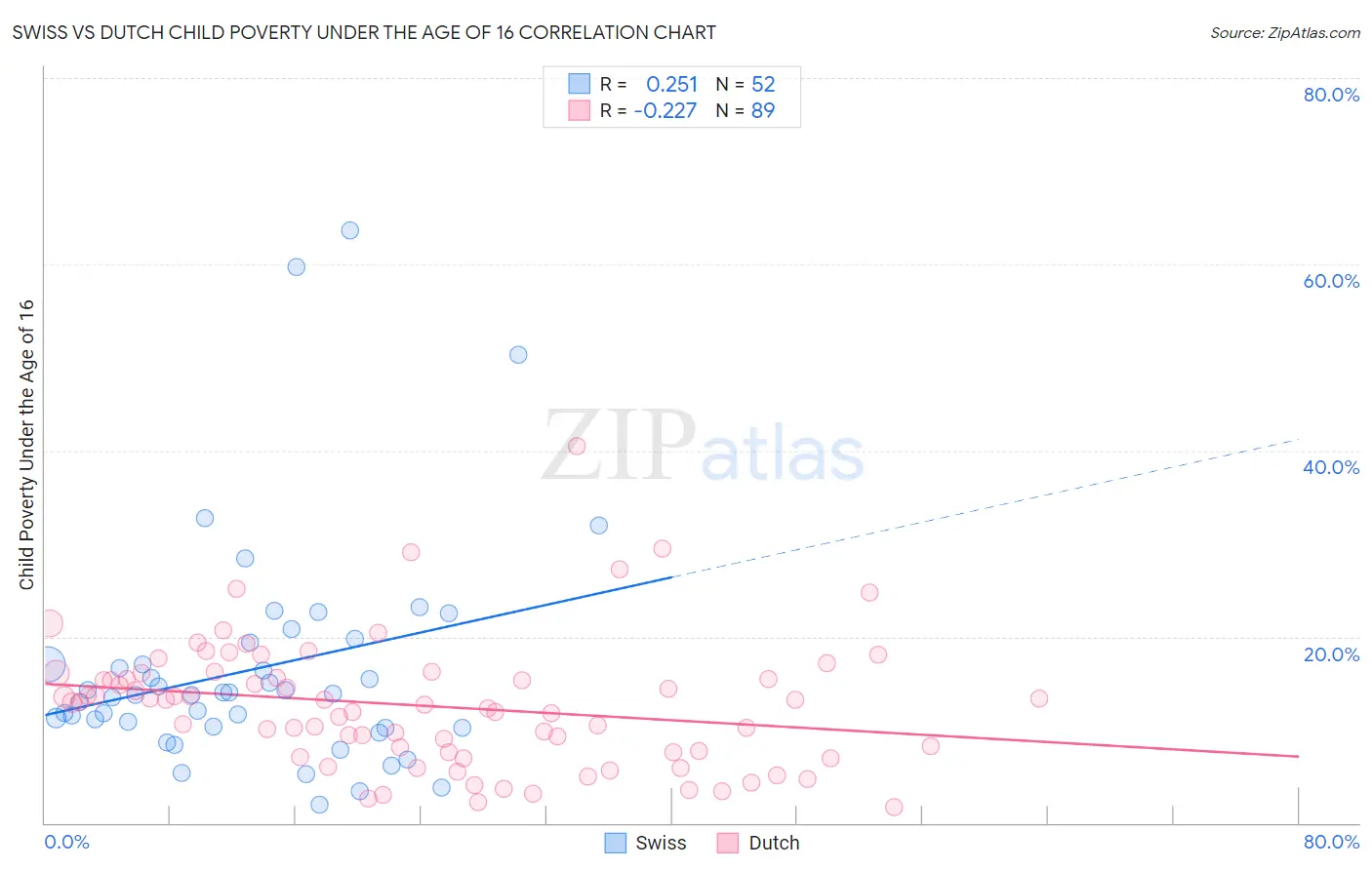 Swiss vs Dutch Child Poverty Under the Age of 16