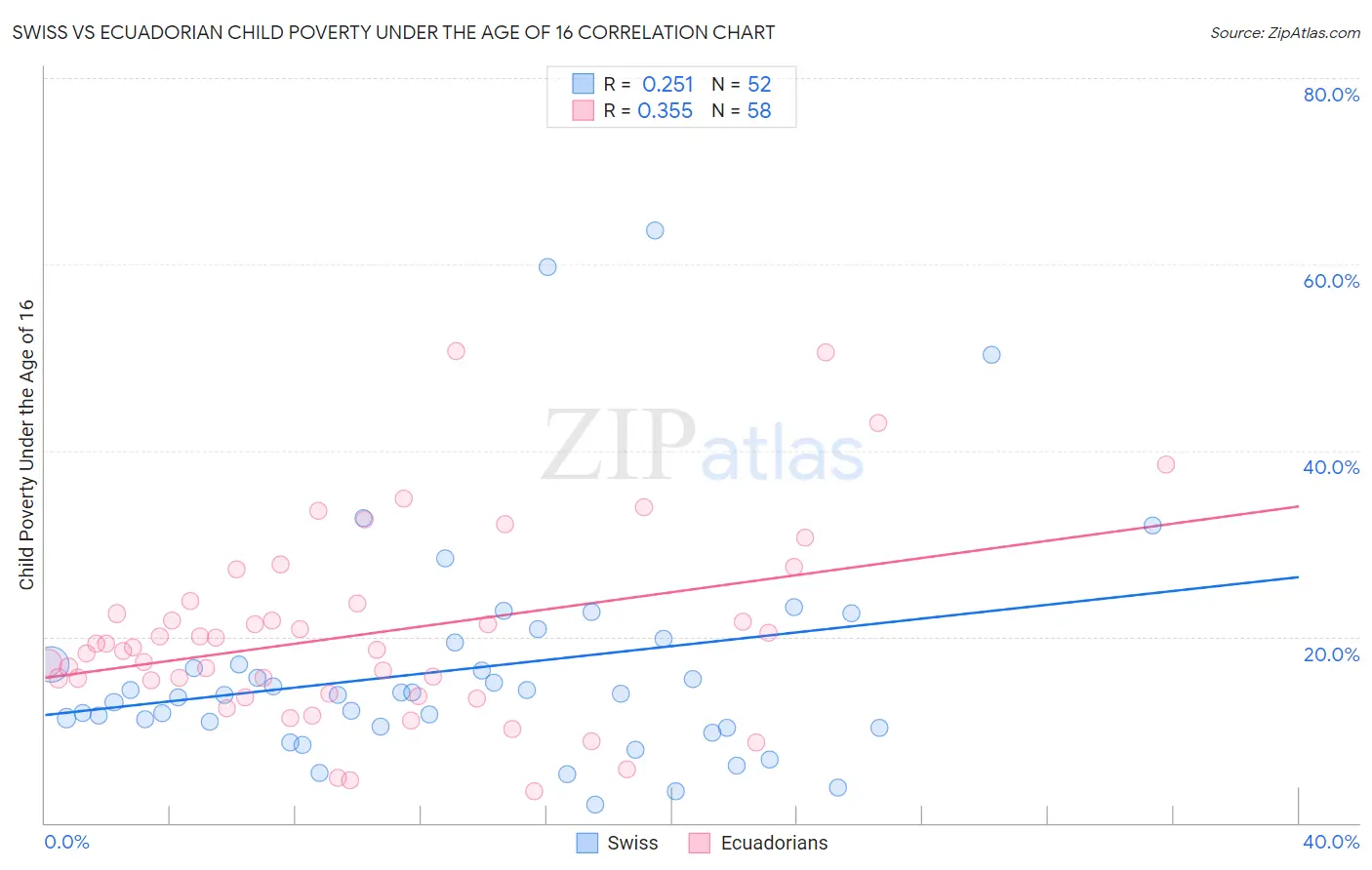 Swiss vs Ecuadorian Child Poverty Under the Age of 16