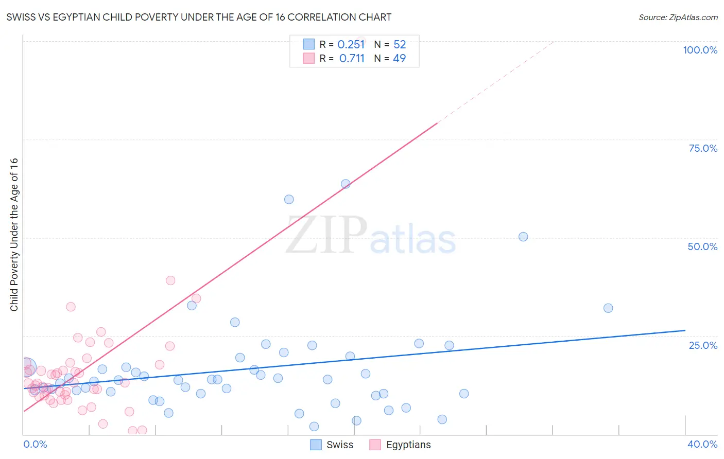 Swiss vs Egyptian Child Poverty Under the Age of 16
