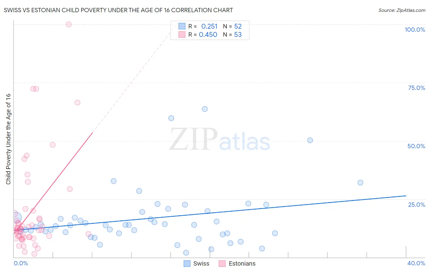 Swiss vs Estonian Child Poverty Under the Age of 16