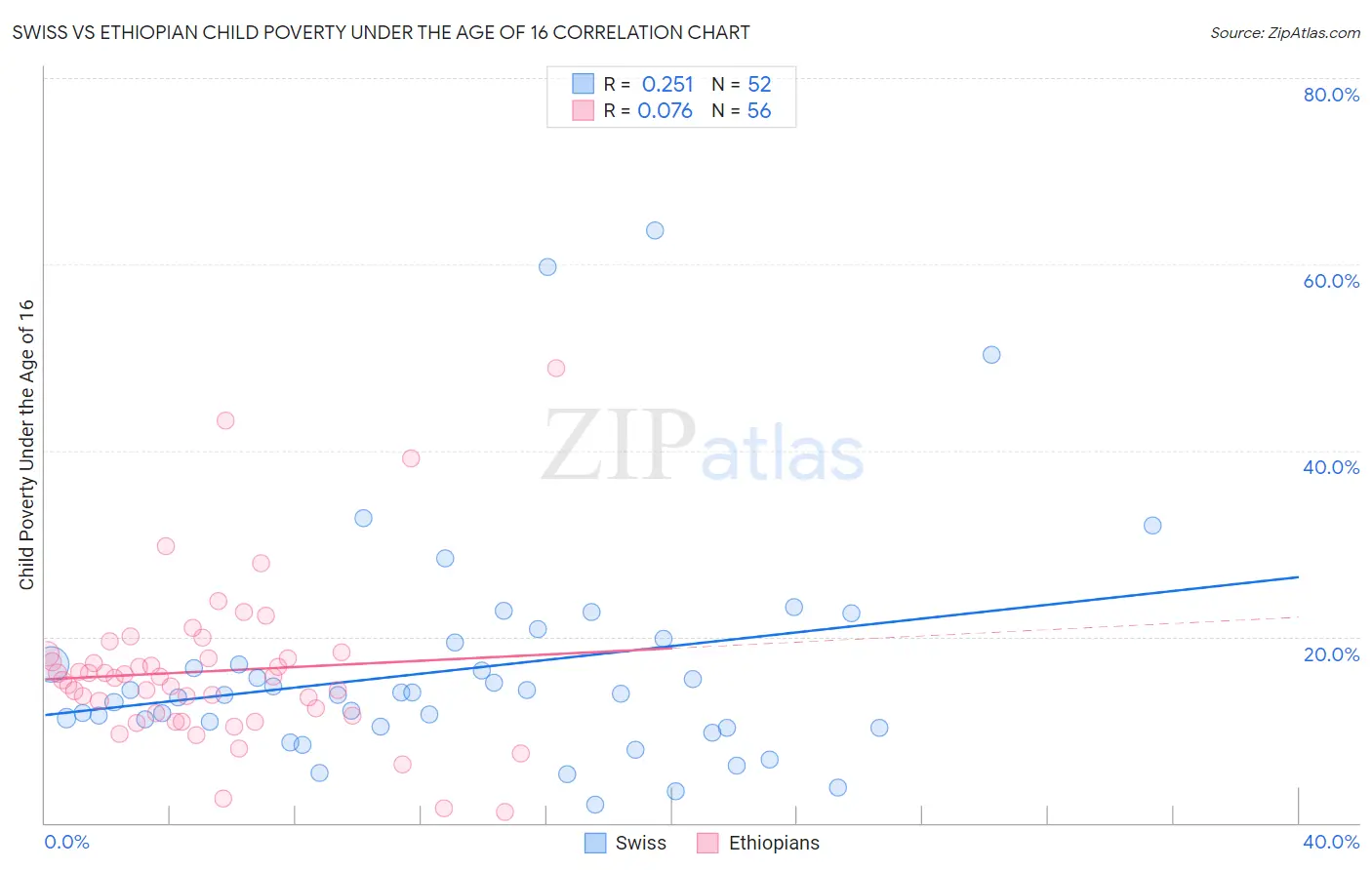 Swiss vs Ethiopian Child Poverty Under the Age of 16