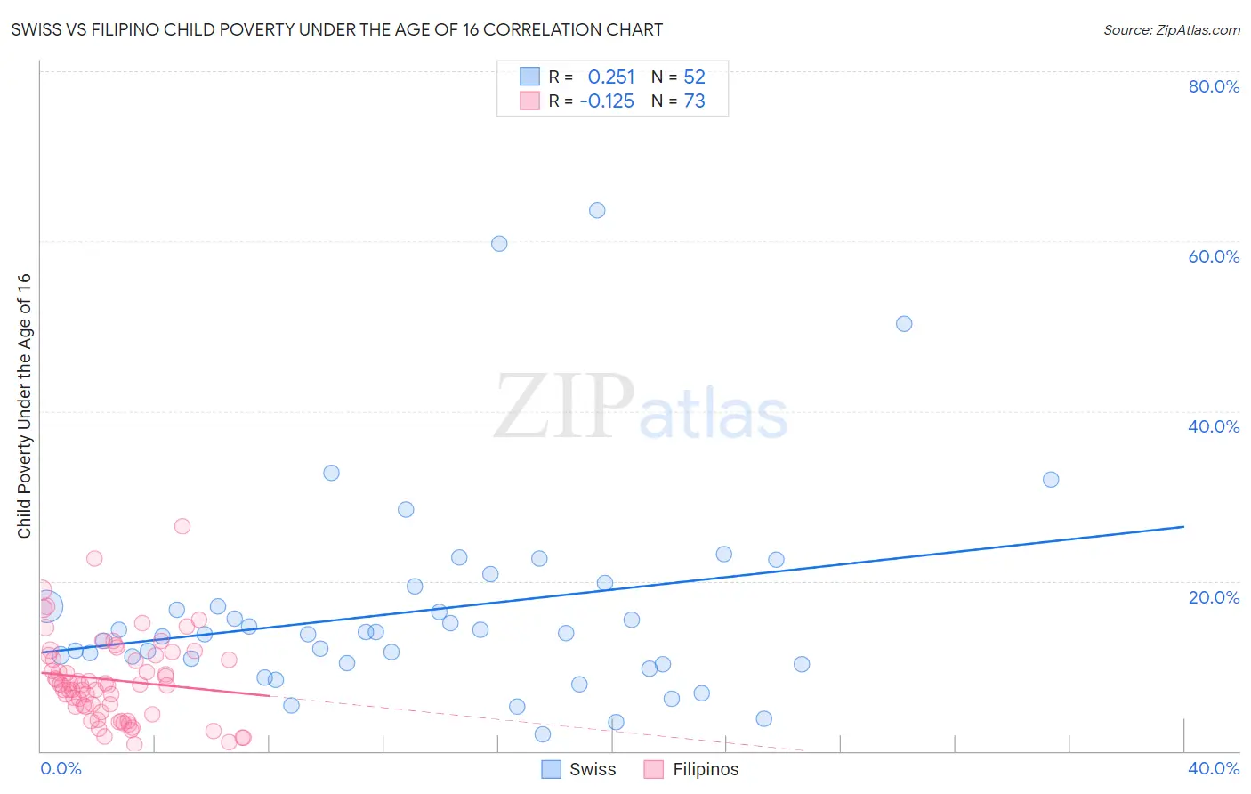 Swiss vs Filipino Child Poverty Under the Age of 16