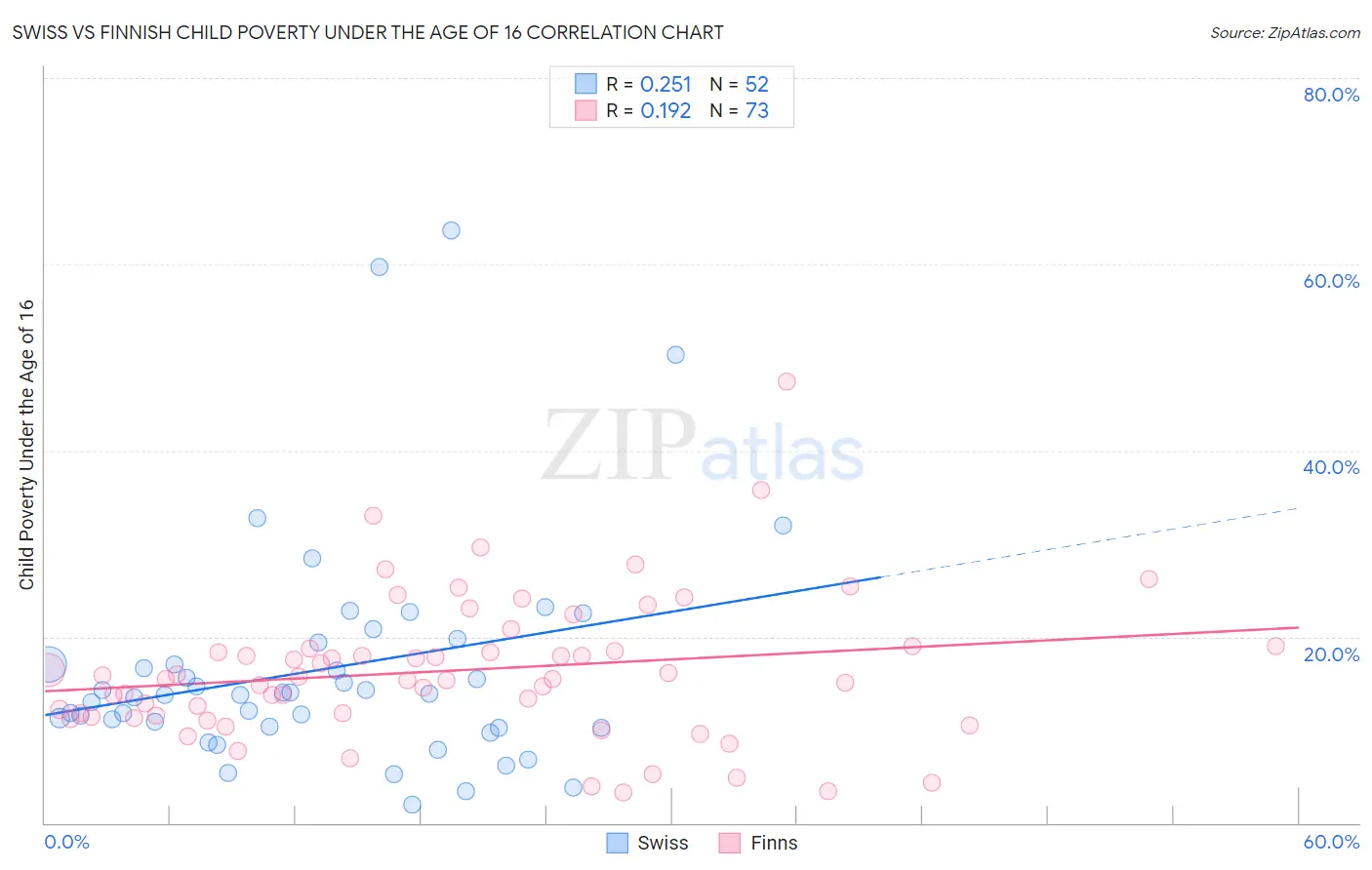 Swiss vs Finnish Child Poverty Under the Age of 16