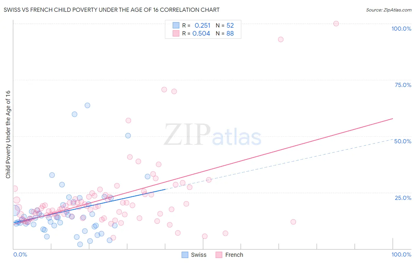 Swiss vs French Child Poverty Under the Age of 16