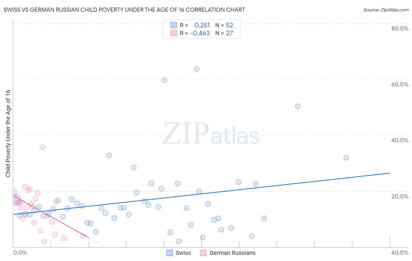 Swiss vs German Russian Child Poverty Under the Age of 16