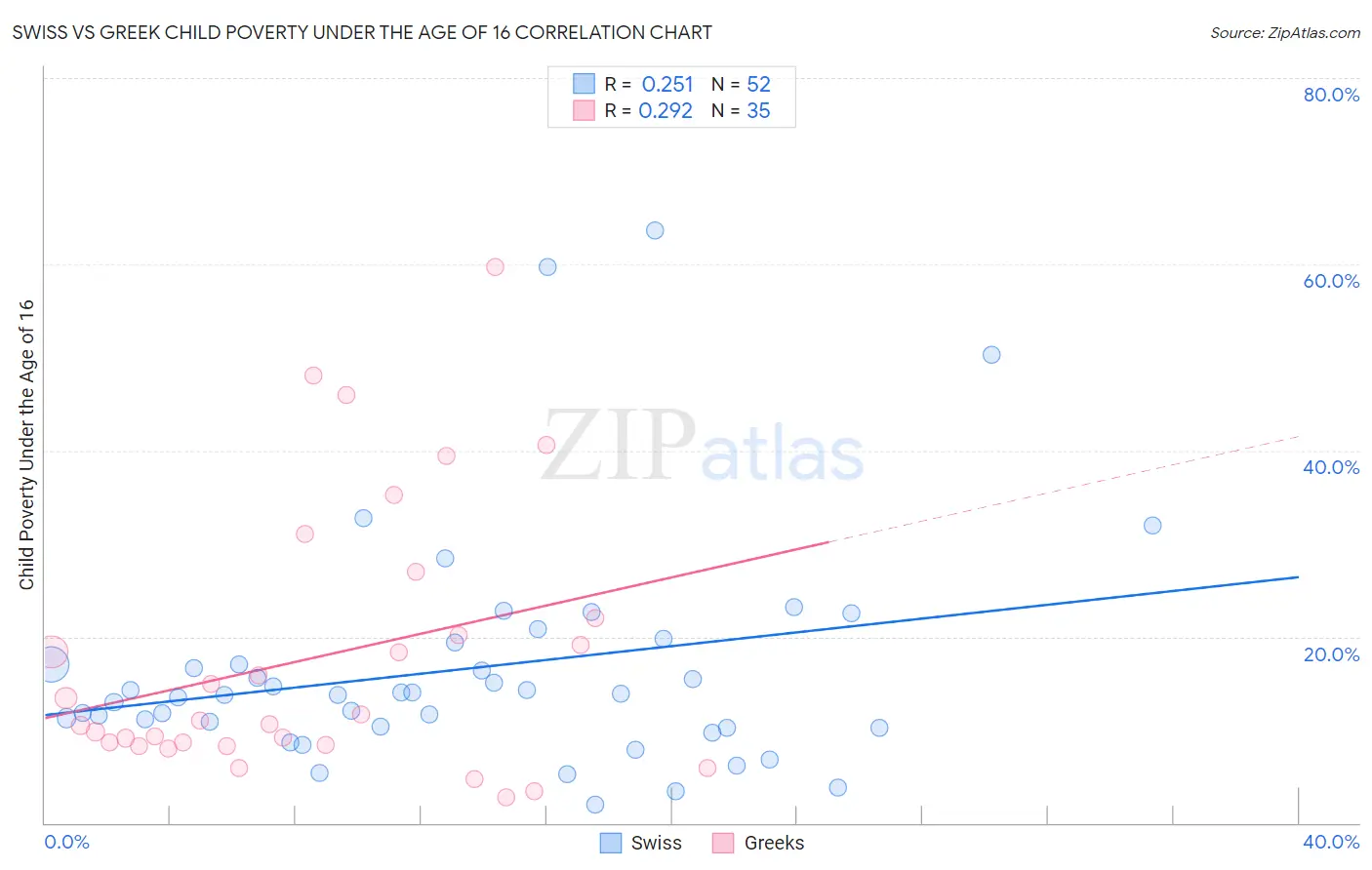Swiss vs Greek Child Poverty Under the Age of 16