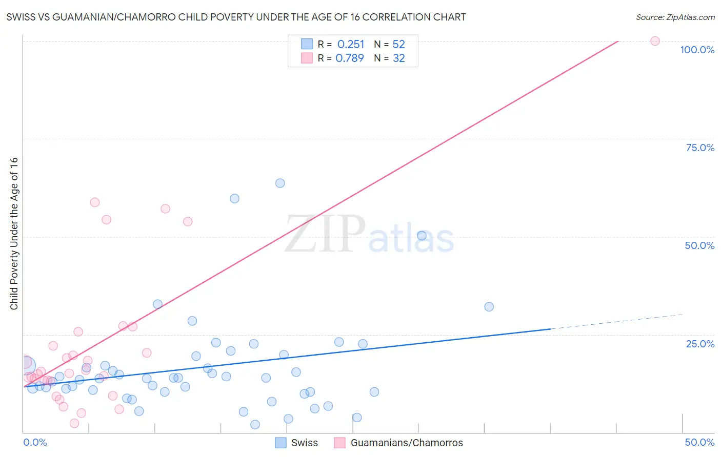 Swiss vs Guamanian/Chamorro Child Poverty Under the Age of 16