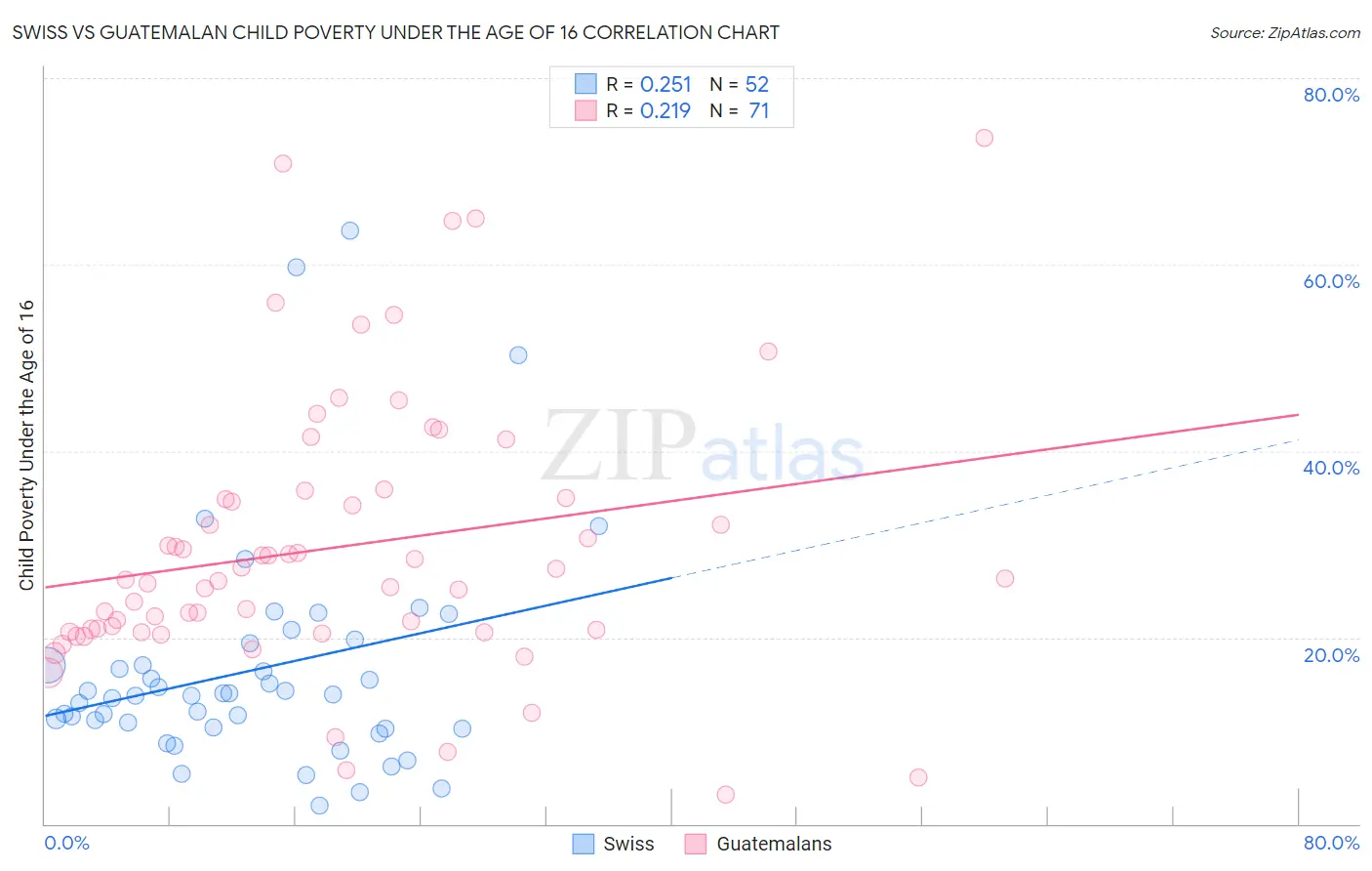 Swiss vs Guatemalan Child Poverty Under the Age of 16