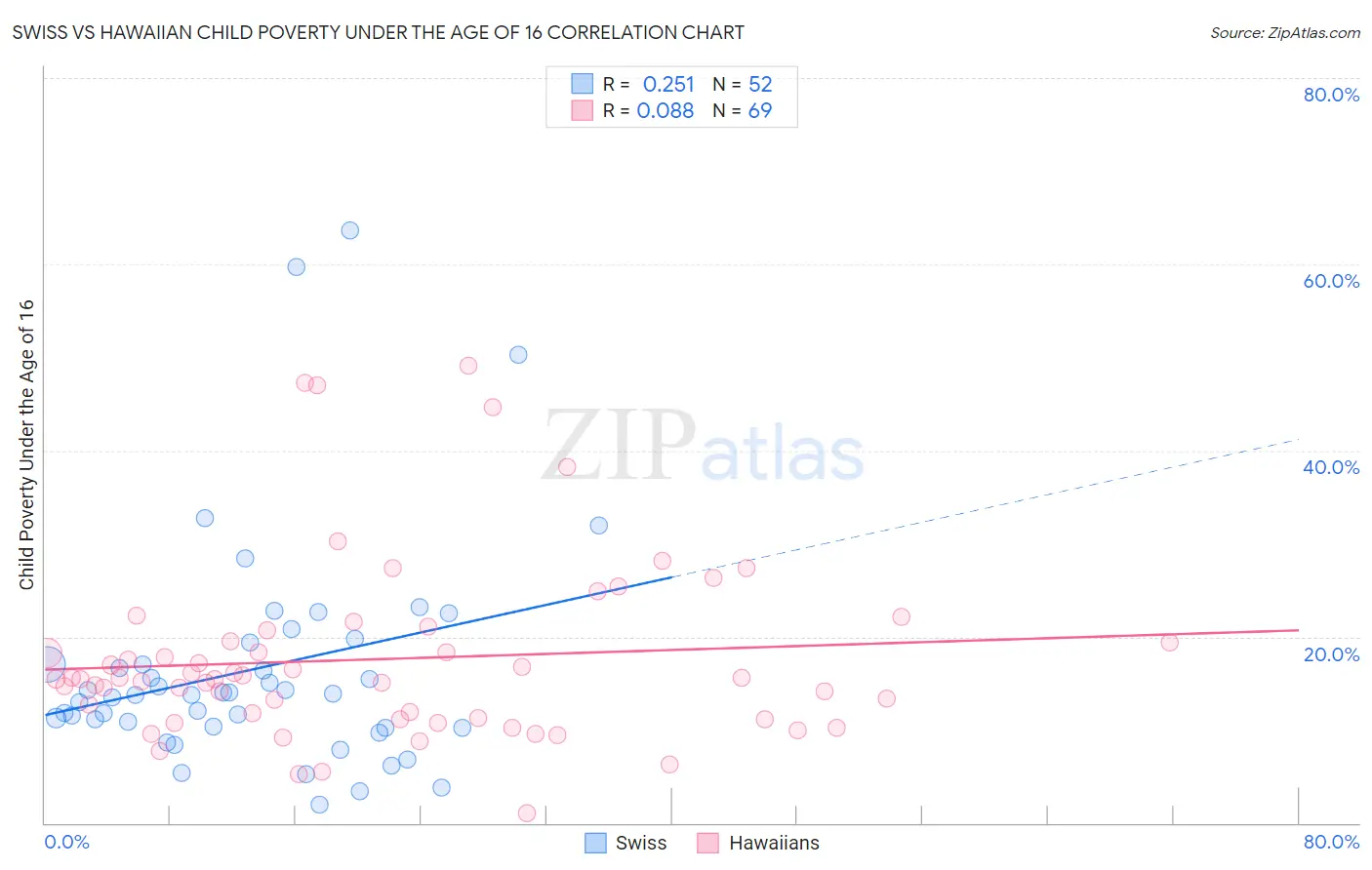 Swiss vs Hawaiian Child Poverty Under the Age of 16