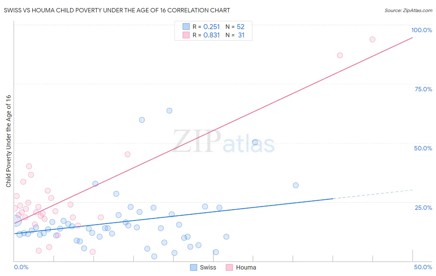 Swiss vs Houma Child Poverty Under the Age of 16