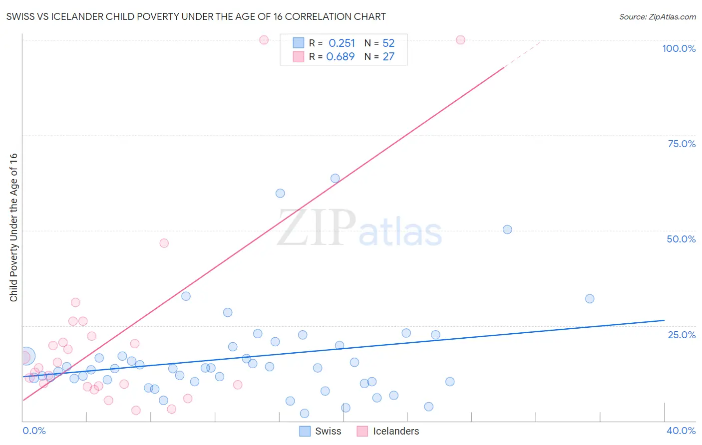 Swiss vs Icelander Child Poverty Under the Age of 16