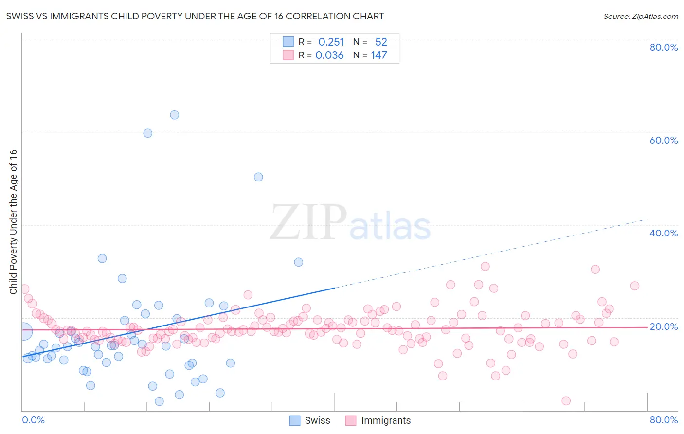 Swiss vs Immigrants Child Poverty Under the Age of 16