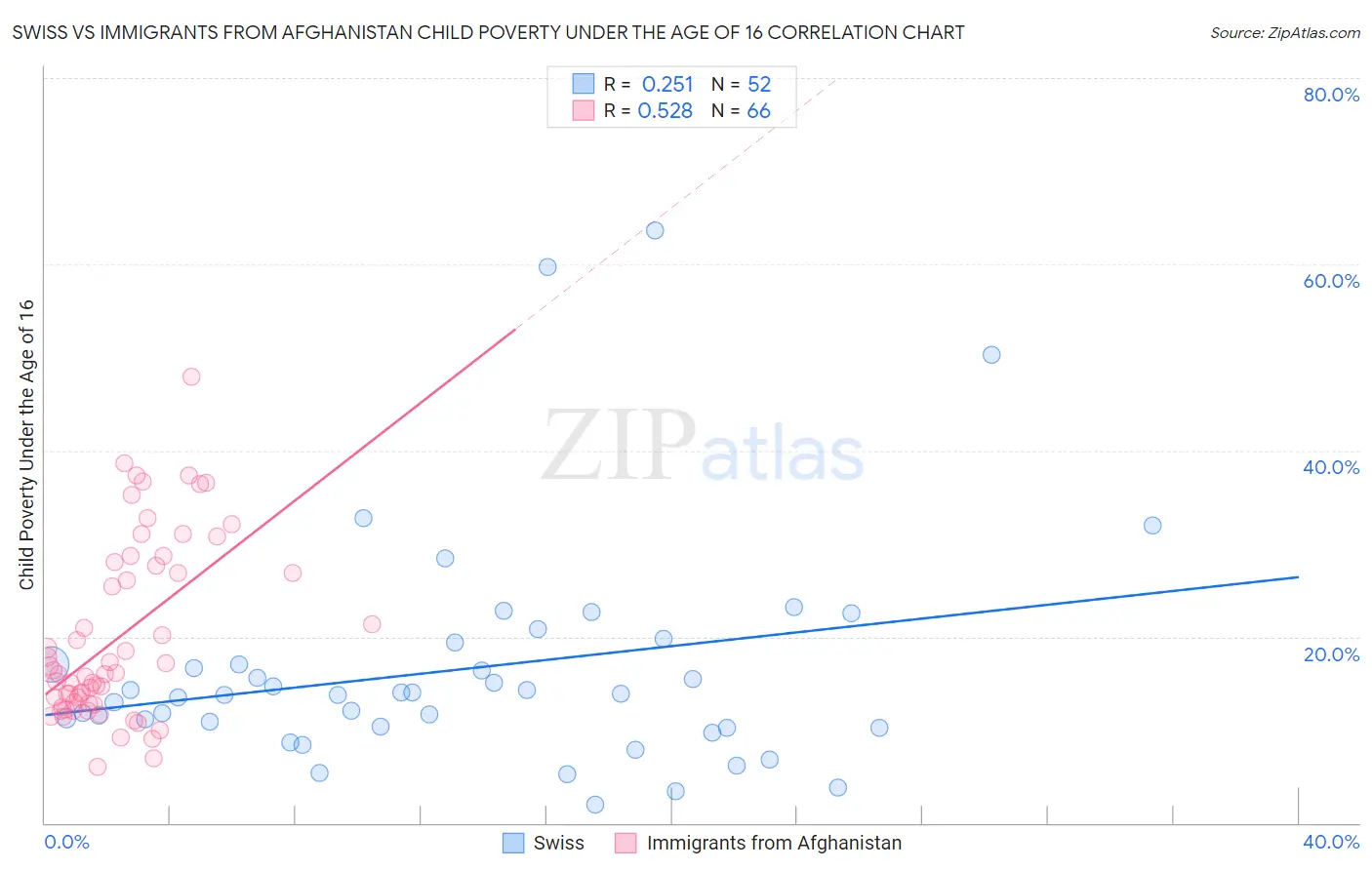 Swiss vs Immigrants from Afghanistan Child Poverty Under the Age of 16