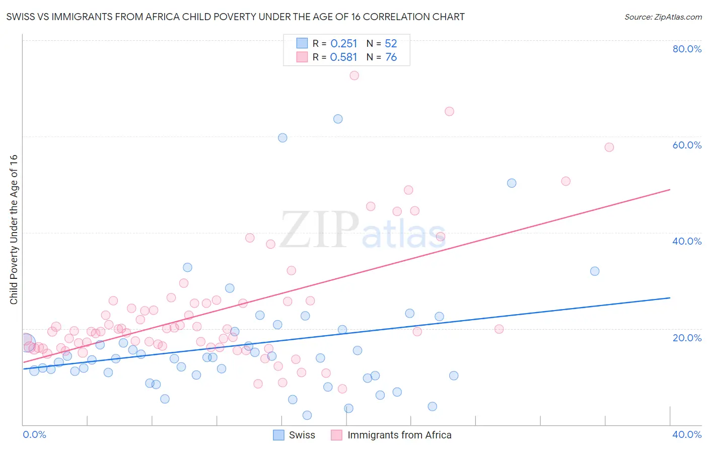 Swiss vs Immigrants from Africa Child Poverty Under the Age of 16