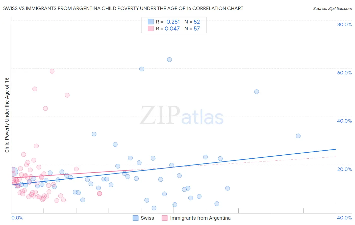 Swiss vs Immigrants from Argentina Child Poverty Under the Age of 16