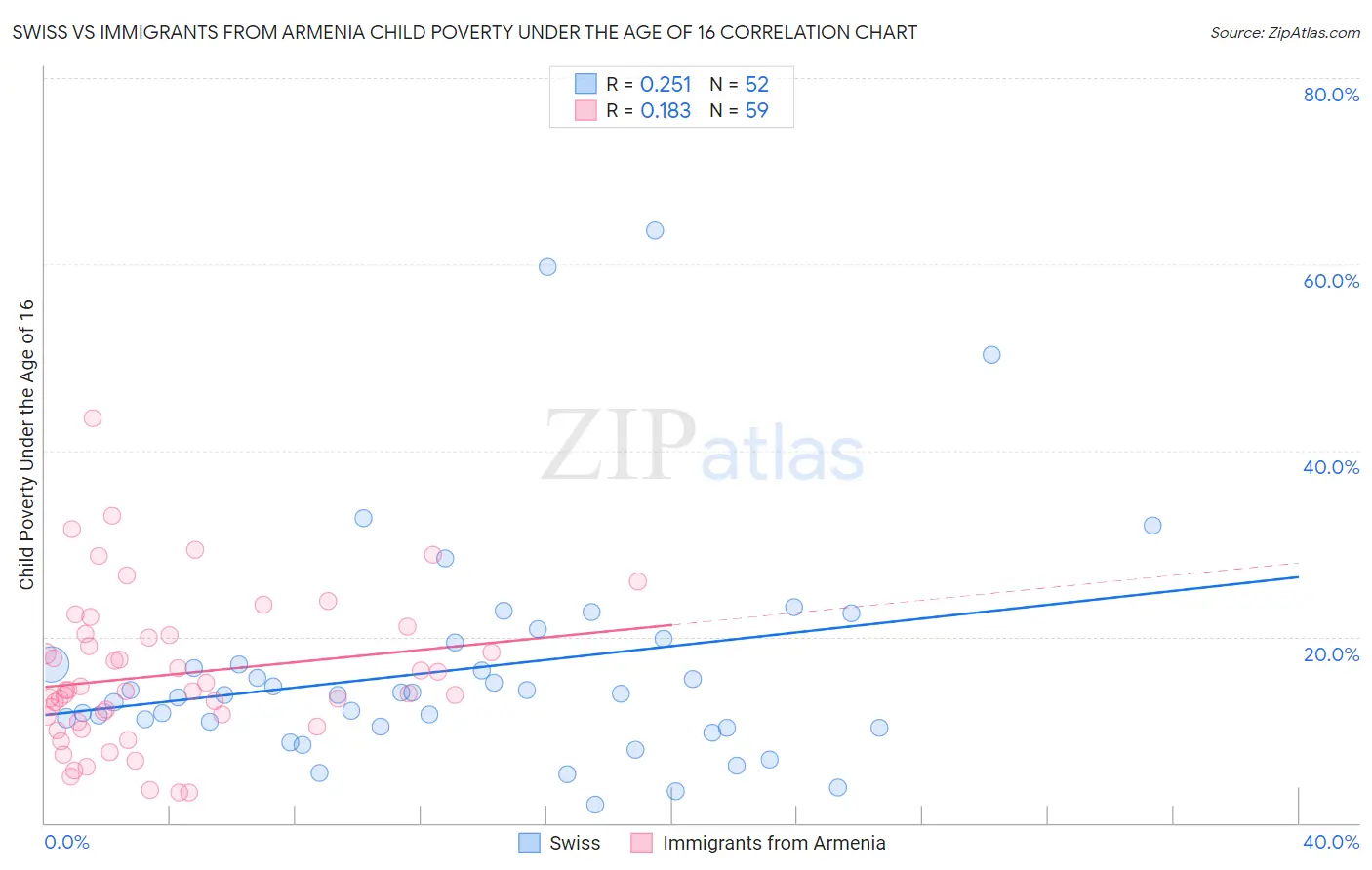 Swiss vs Immigrants from Armenia Child Poverty Under the Age of 16