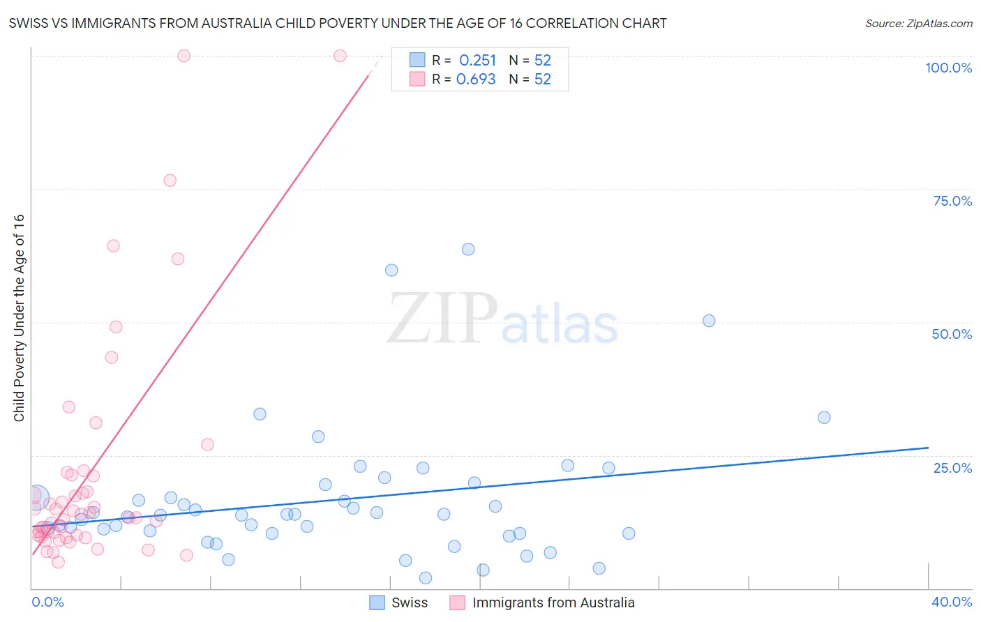 Swiss vs Immigrants from Australia Child Poverty Under the Age of 16