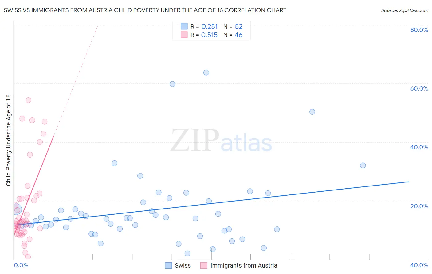 Swiss vs Immigrants from Austria Child Poverty Under the Age of 16
