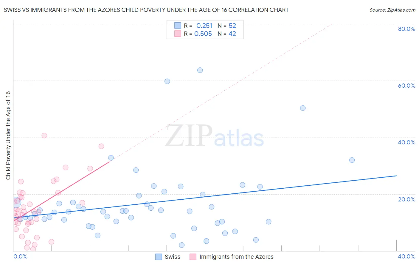 Swiss vs Immigrants from the Azores Child Poverty Under the Age of 16