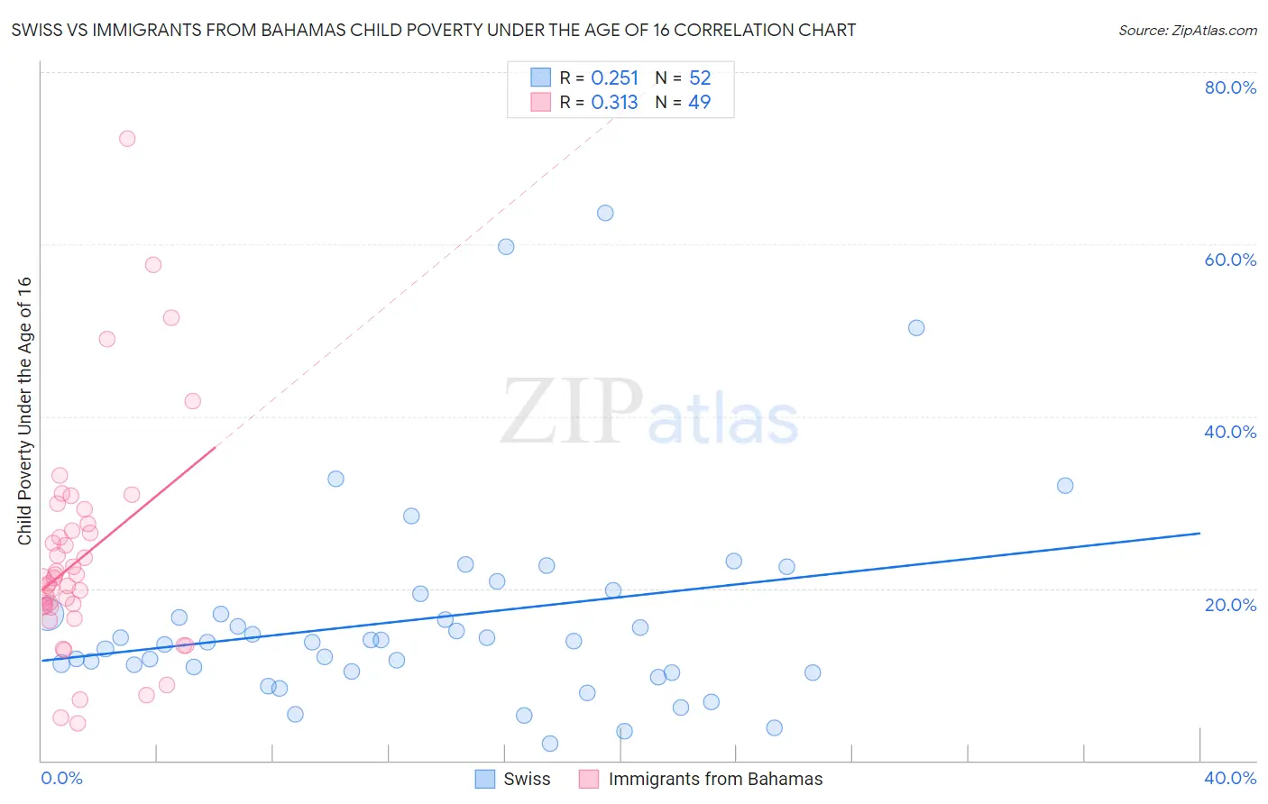 Swiss vs Immigrants from Bahamas Child Poverty Under the Age of 16