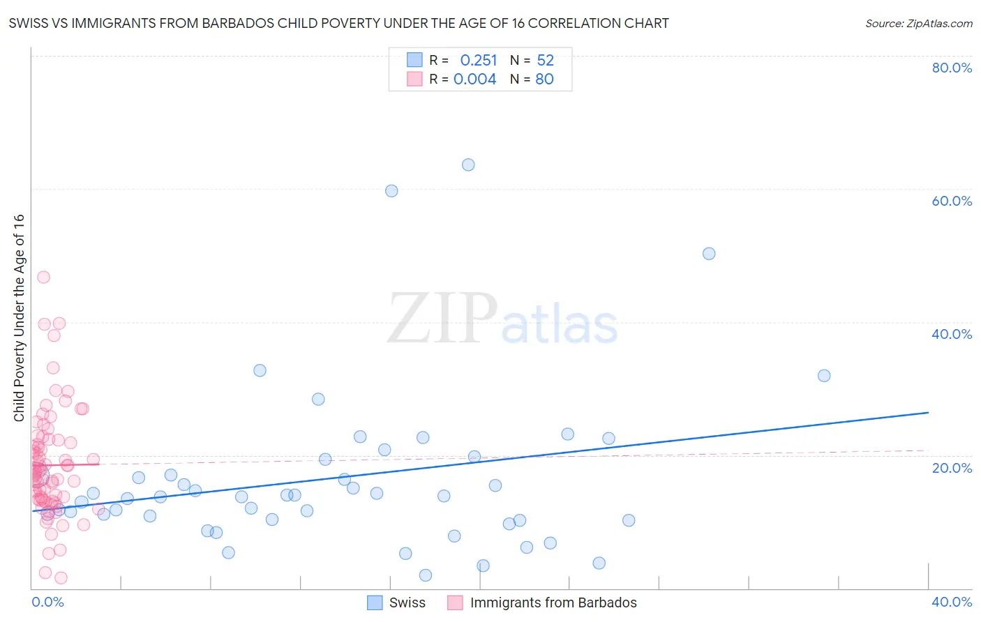 Swiss vs Immigrants from Barbados Child Poverty Under the Age of 16