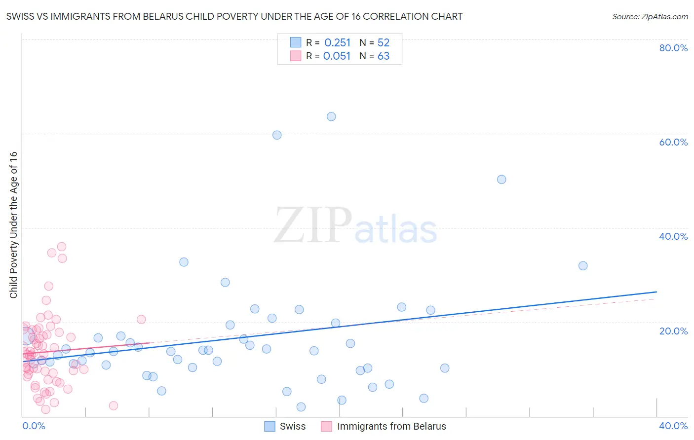 Swiss vs Immigrants from Belarus Child Poverty Under the Age of 16