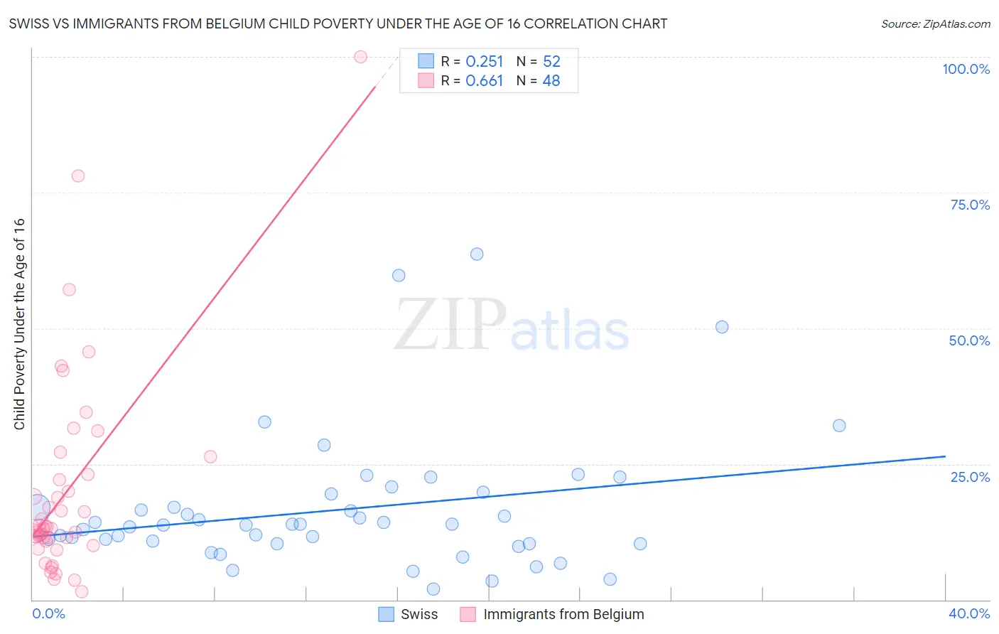 Swiss vs Immigrants from Belgium Child Poverty Under the Age of 16