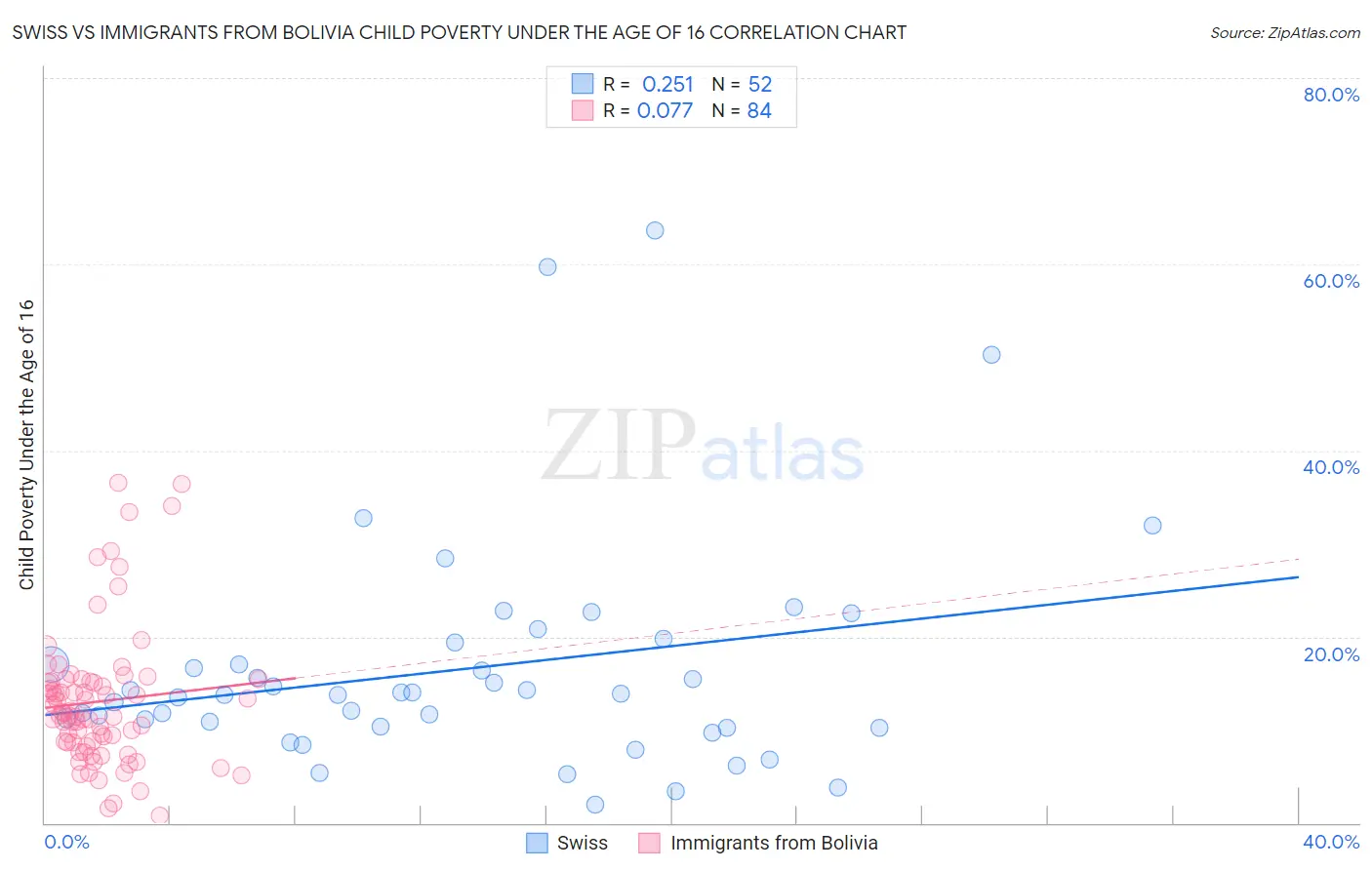 Swiss vs Immigrants from Bolivia Child Poverty Under the Age of 16