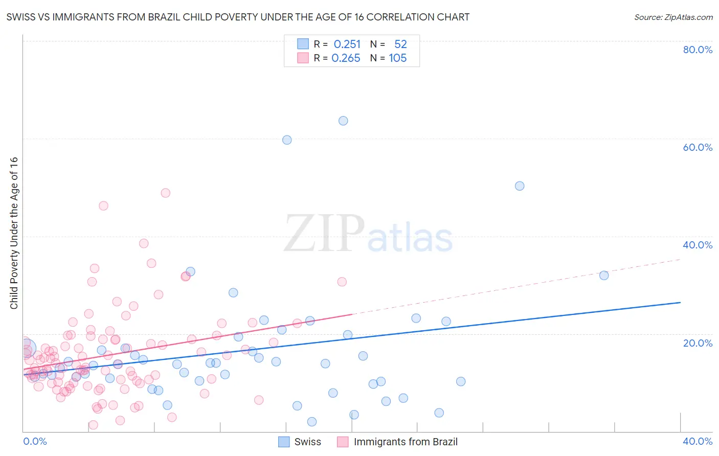 Swiss vs Immigrants from Brazil Child Poverty Under the Age of 16