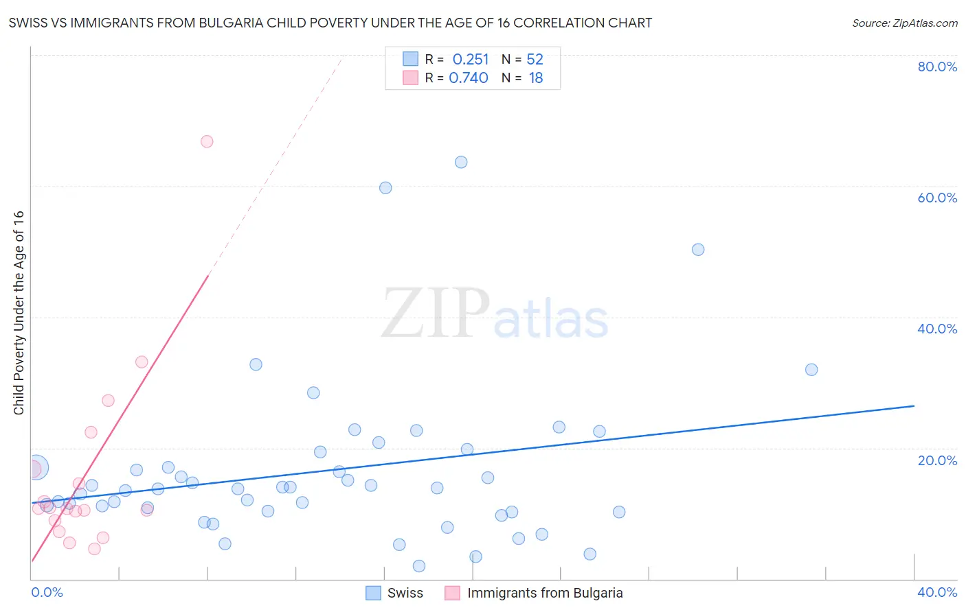 Swiss vs Immigrants from Bulgaria Child Poverty Under the Age of 16