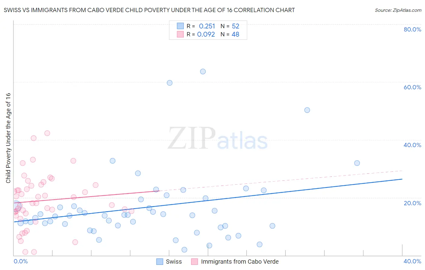 Swiss vs Immigrants from Cabo Verde Child Poverty Under the Age of 16