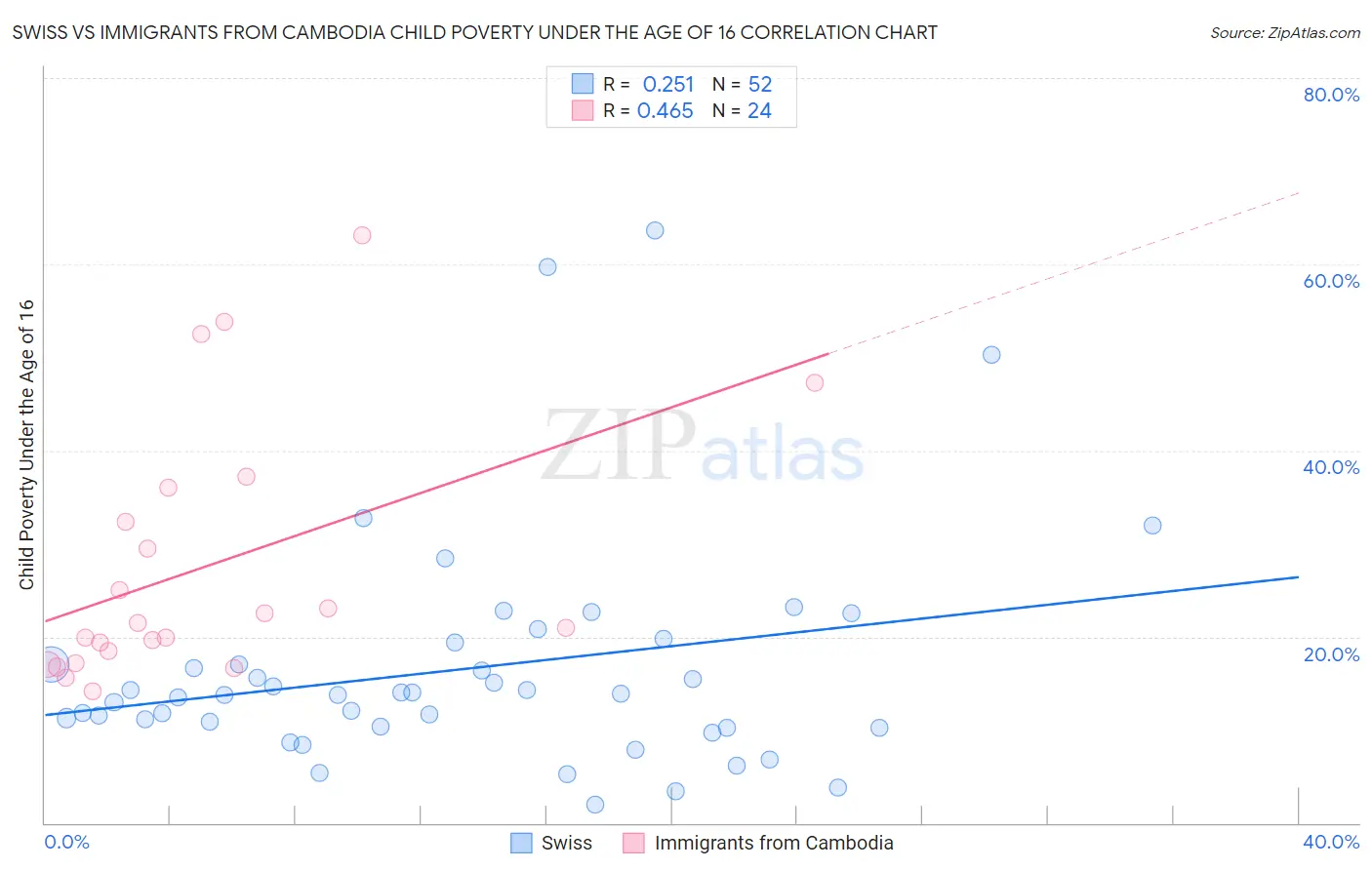 Swiss vs Immigrants from Cambodia Child Poverty Under the Age of 16