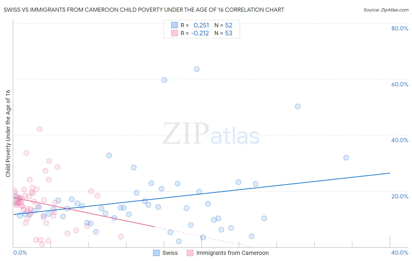 Swiss vs Immigrants from Cameroon Child Poverty Under the Age of 16