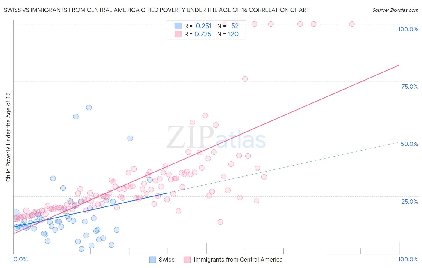 Swiss vs Immigrants from Central America Child Poverty Under the Age of 16