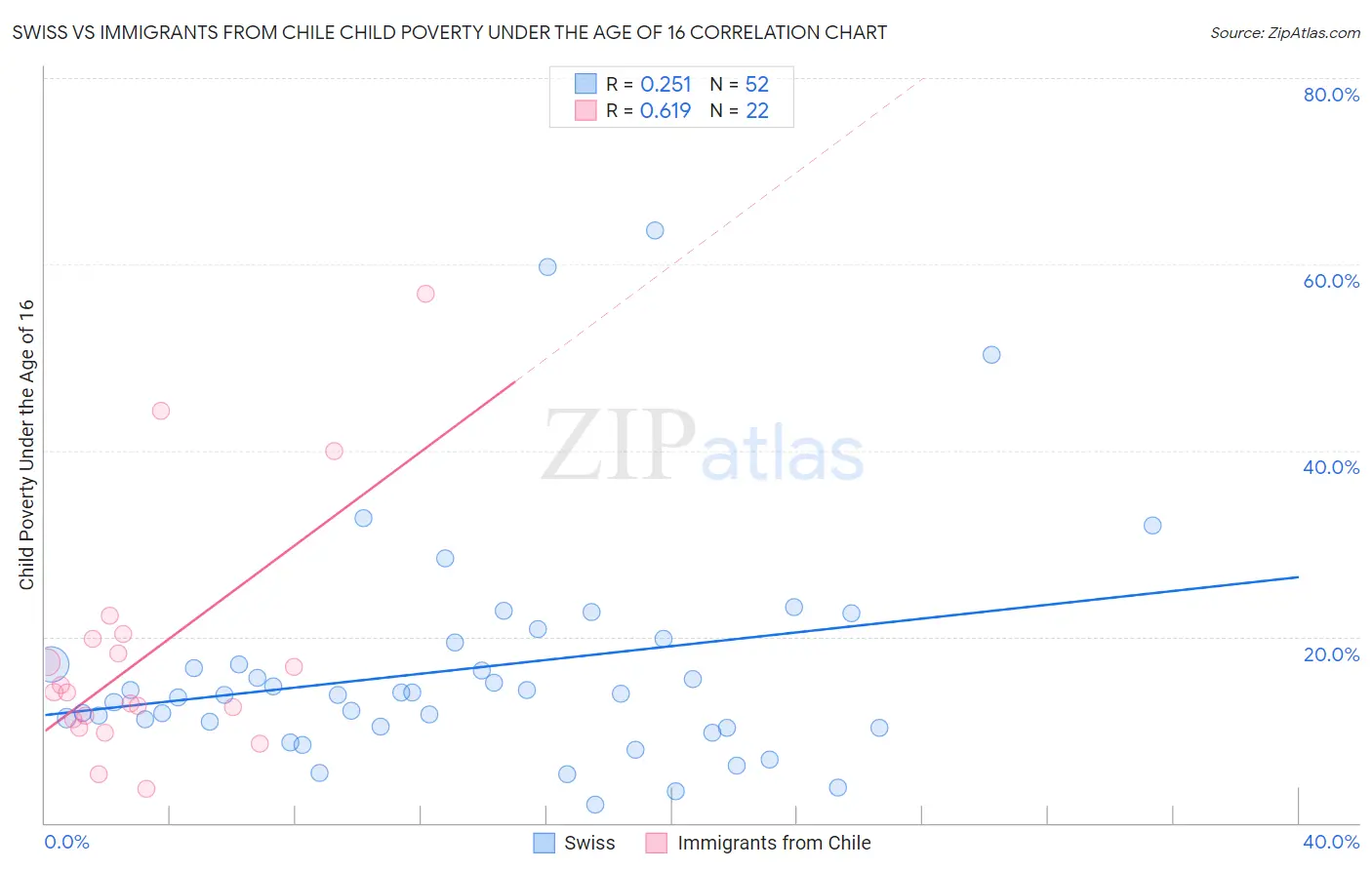 Swiss vs Immigrants from Chile Child Poverty Under the Age of 16