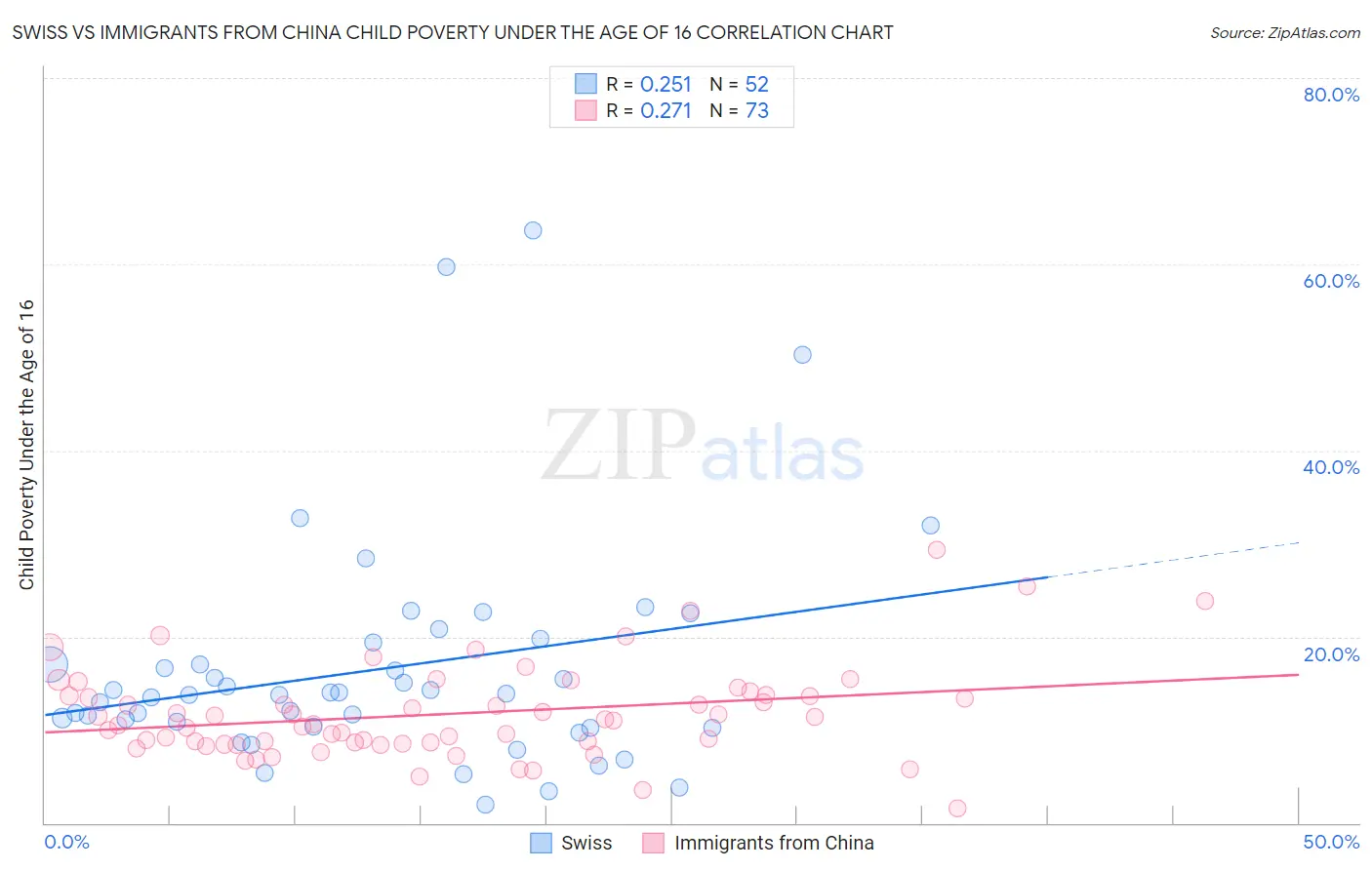 Swiss vs Immigrants from China Child Poverty Under the Age of 16