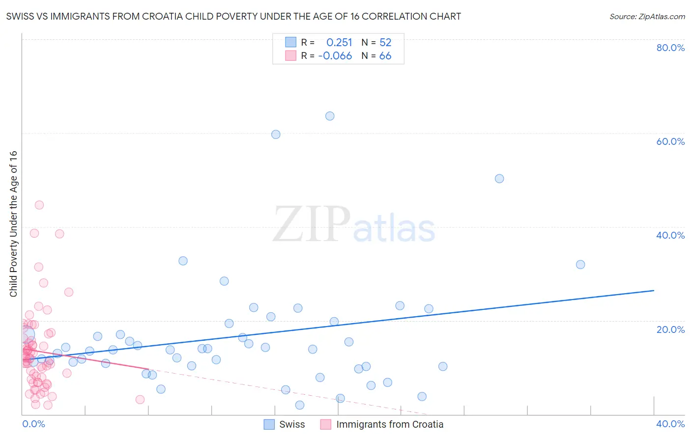 Swiss vs Immigrants from Croatia Child Poverty Under the Age of 16