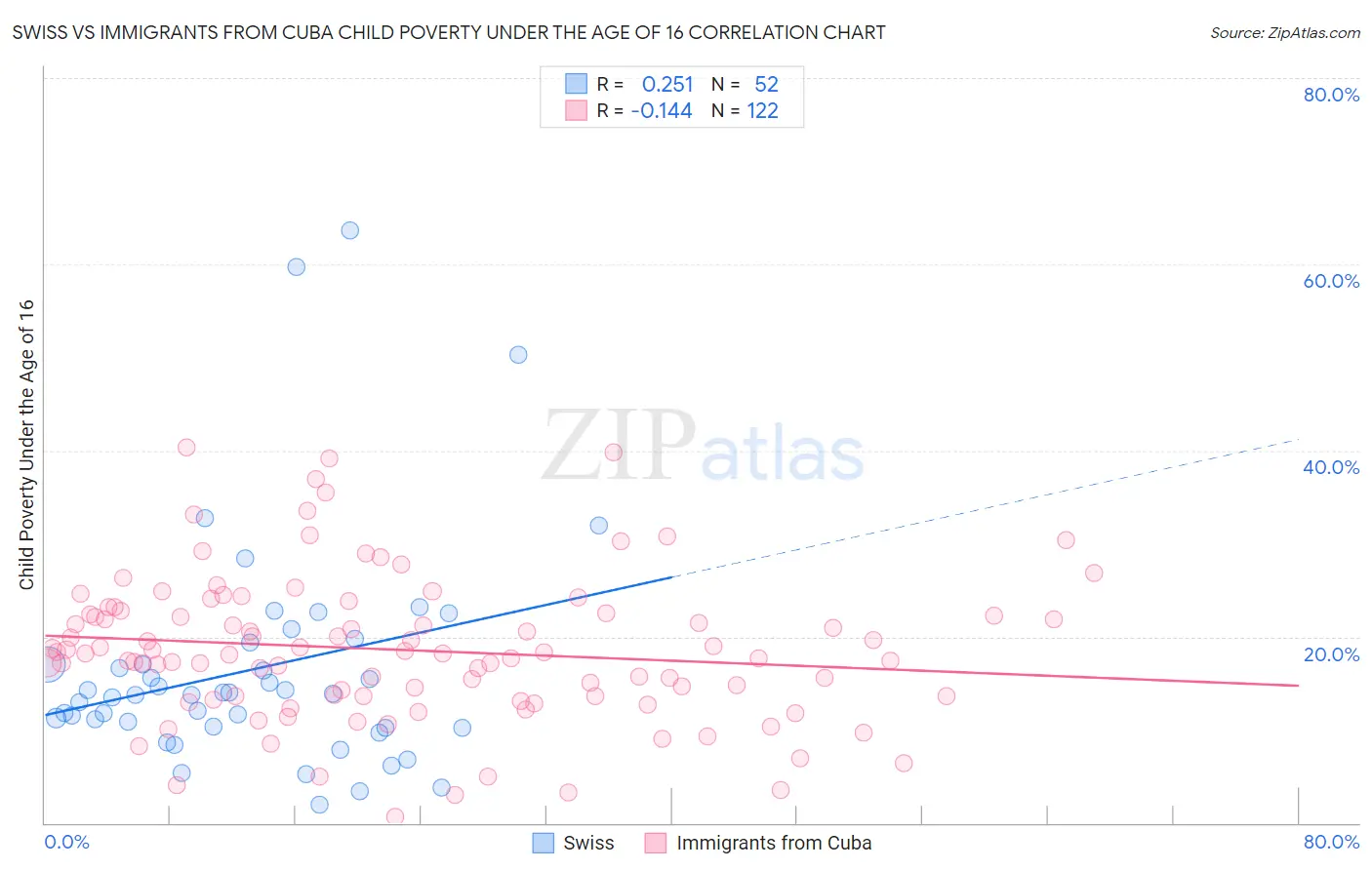 Swiss vs Immigrants from Cuba Child Poverty Under the Age of 16