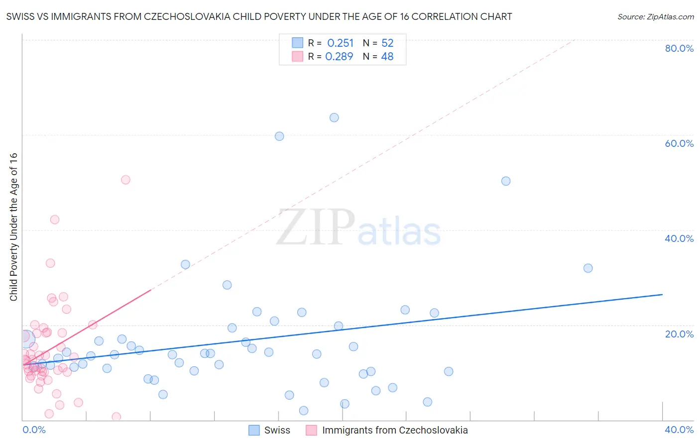 Swiss vs Immigrants from Czechoslovakia Child Poverty Under the Age of 16