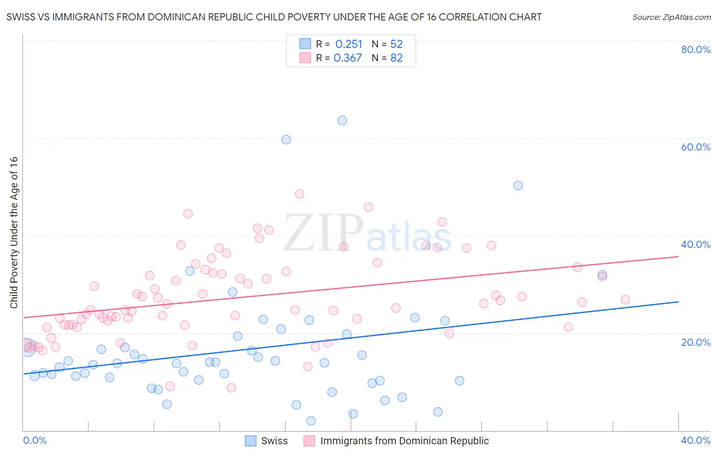 Swiss vs Immigrants from Dominican Republic Child Poverty Under the Age of 16